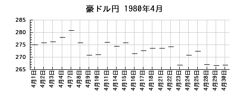 豪ドル円の1980年4月のチャート