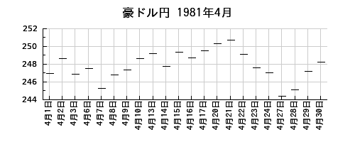 豪ドル円の1981年4月のチャート