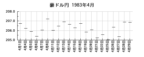 豪ドル円の1983年4月のチャート