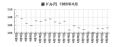 豪ドル円の1989年4月のチャート