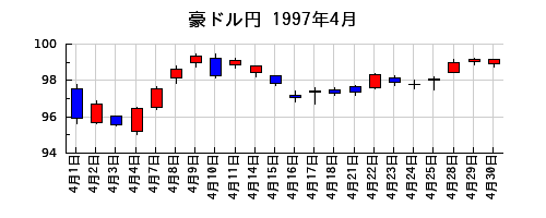 豪ドル円の1997年4月のチャート
