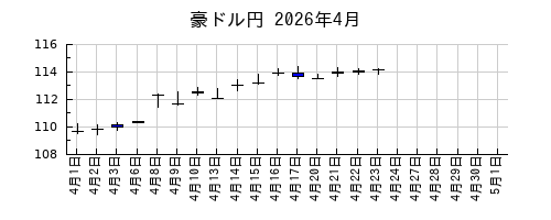 豪ドル円の2026年4月のチャート