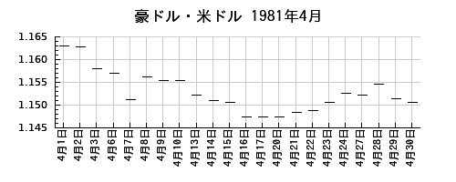 豪ドル・米ドルの1981年4月のチャート