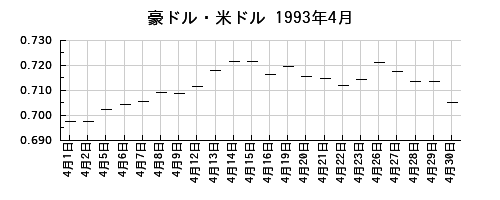豪ドル・米ドルの1993年4月のチャート