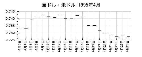豪ドル・米ドルの1995年4月のチャート