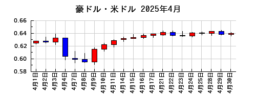 豪ドル・米ドルの2025年4月のチャート