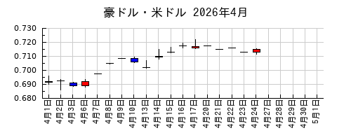 豪ドル・米ドルの2026年4月のチャート