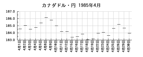 カナダドル・円の1985年4月のチャート