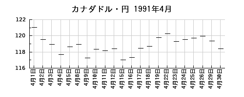 カナダドル・円の1991年4月のチャート