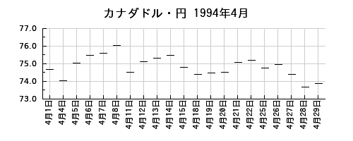 カナダドル・円の1994年4月のチャート