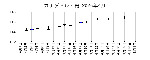 カナダドル・円の2026年4月のチャート