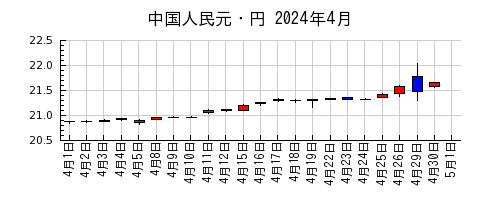 中国人民元・円の2024年4月のチャート