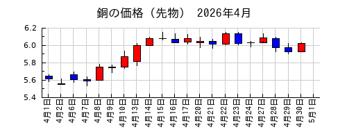 銅の価格（先物）の2026年4月のチャート