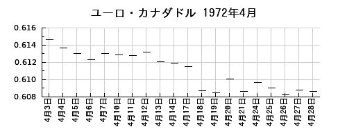 ユーロ・カナダドルの1972年4月のチャート
