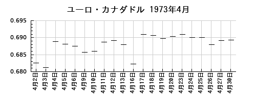 ユーロ・カナダドルの1973年4月のチャート
