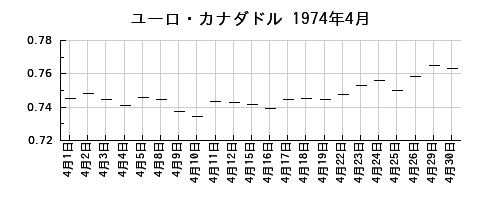 ユーロ・カナダドルの1974年4月のチャート