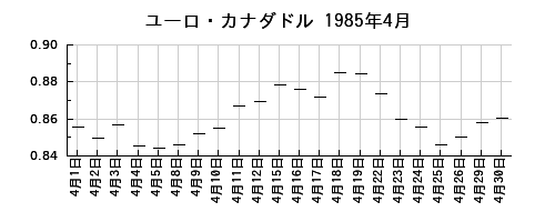ユーロ・カナダドルの1985年4月のチャート