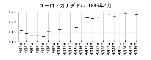 ユーロ・カナダドルの1986年4月のチャート