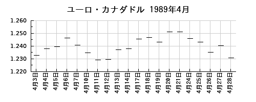 ユーロ・カナダドルの1989年4月のチャート