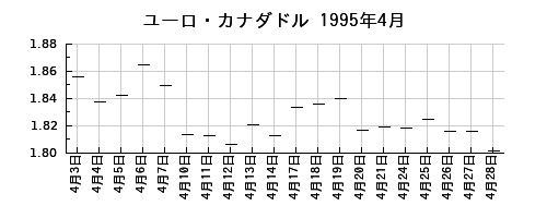 ユーロ・カナダドルの1995年4月のチャート