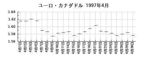 ユーロ・カナダドルの1997年4月のチャート