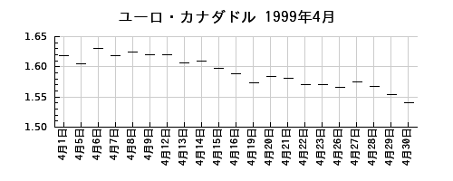 ユーロ・カナダドルの1999年4月のチャート