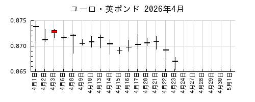 ユーロ・英ポンドの2026年4月のチャート