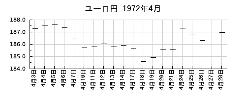 ユーロ円の1972年4月のチャート