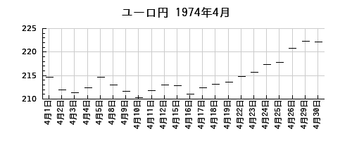 ユーロ円の1974年4月のチャート