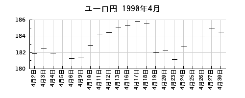 ユーロ円の1990年4月のチャート