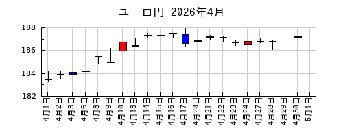 ユーロ円の2026年4月のチャート