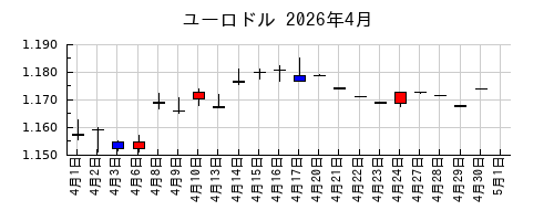 ユーロドルの2026年4月のチャート