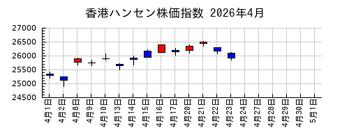 香港ハンセン株価指数の2026年4月のチャート