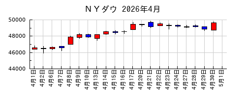 NYダウの2026年4月のチャート