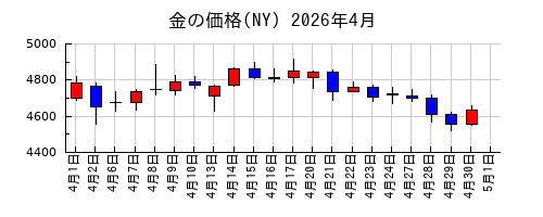 金の価格(NY)の2026年4月のチャート