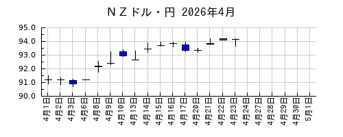 ＮＺドル・円の2026年4月のチャート
