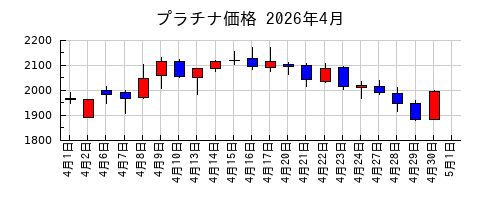 プラチナ価格の2026年4月のチャート