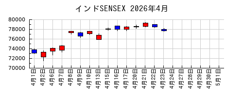 インドSENSEXの2026年4月のチャート