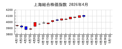 上海総合株価指数の2026年4月のチャート