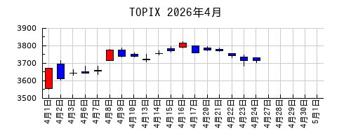 TOPIXの2026年4月のチャート