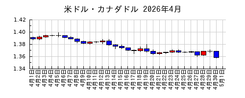 米ドル・カナダドルの2026年4月のチャート
