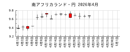 南アフリカランド・円の2026年4月のチャート