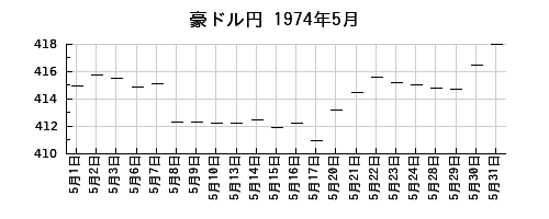 豪ドル円の1974年5月のチャート