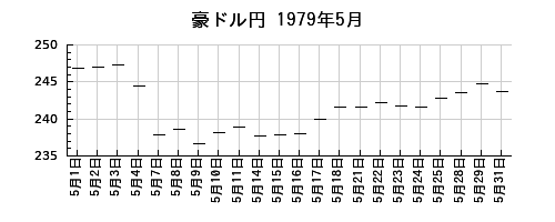 豪ドル円の1979年5月のチャート