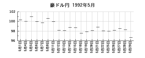 豪ドル円の1992年5月のチャート