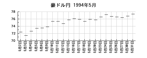 豪ドル円の1994年5月のチャート