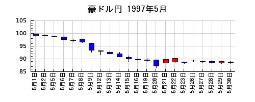 豪ドル円の1997年5月のチャート