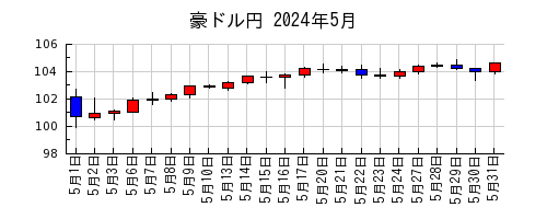 豪ドル円の2024年5月のチャート