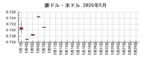 豪ドル・米ドルの2026年5月のチャート