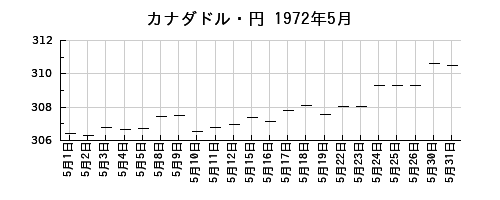 カナダドル・円の1972年5月のチャート